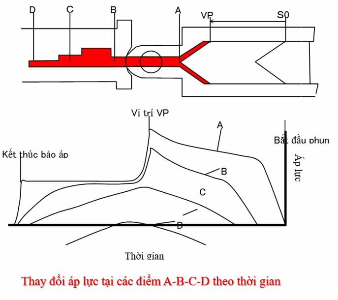 INJECTION MOLDING – DÒNG CHẢY CỦA NHỰA TRONG KHUÔN – Be Silent